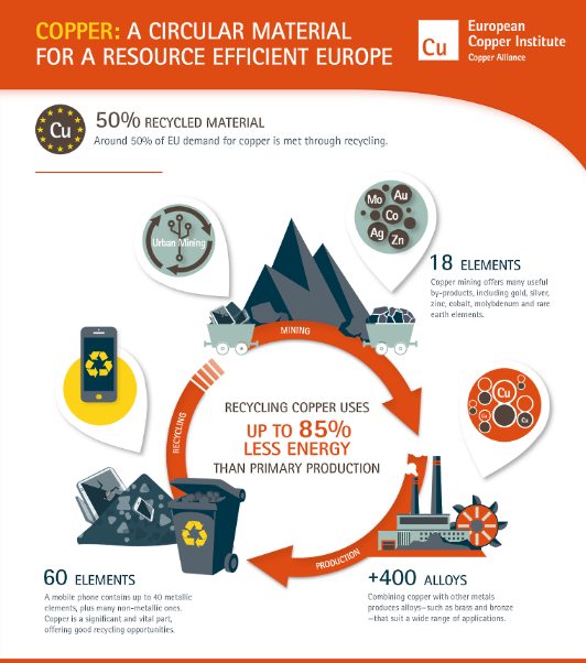 Why copper is more sustainable than generally assumed